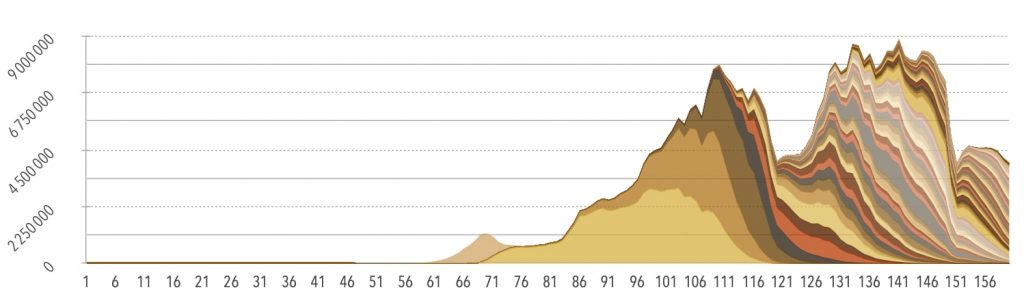 نموداری برای نمایش تعداد کل واحدهای استخراج در طول زمان در طی 160 ماه.